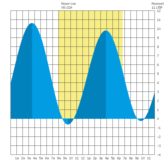 Marmot Island tide chart for Sunday, March 2, 2025