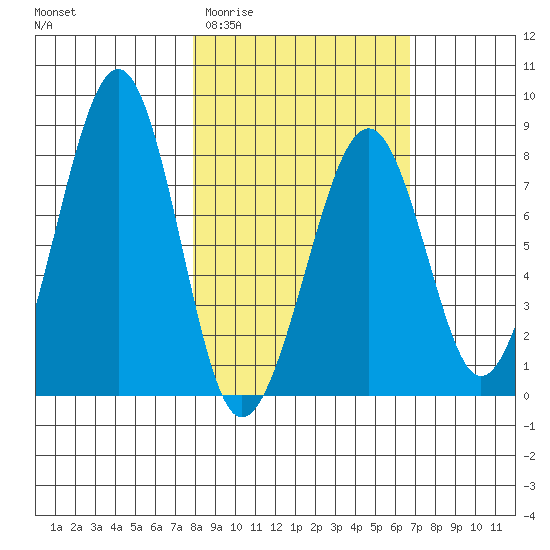 Marmot Island tide chart for Monday, March 3, 2025