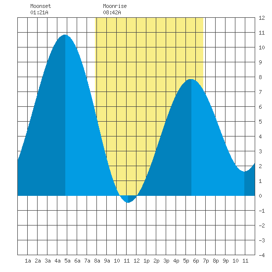 Marmot Island tide chart for Tuesday, March 4, 2025