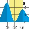 Marmot Island tide chart for Wednesday, March 5, 2025