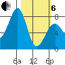 Marmot Island tide chart for Thursday, March 6, 2025