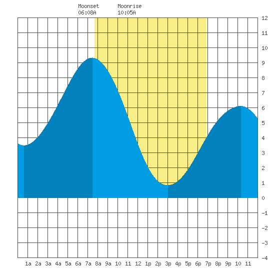 Marmot Island tide chart for Friday, March 7, 2025