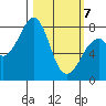 Marmot Island tide chart for Friday, March 7, 2025