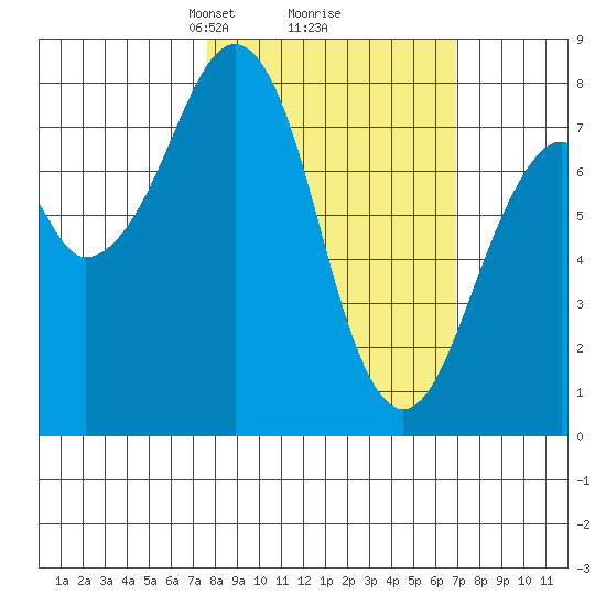 Marmot Island tide chart for Saturday, March 8, 2025