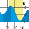 Marmot Island tide chart for Saturday, March 8, 2025