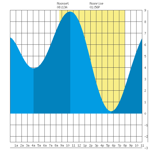 Marmot Island tide chart for Sunday, March 9, 2025