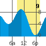 Marmot Island tide chart for Sunday, March 9, 2025
