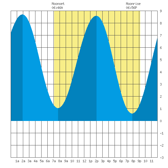 Marmot Island tide chart for Thursday, April 10, 2025