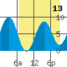 Marmot Island tide chart for Sunday, April 13, 2025