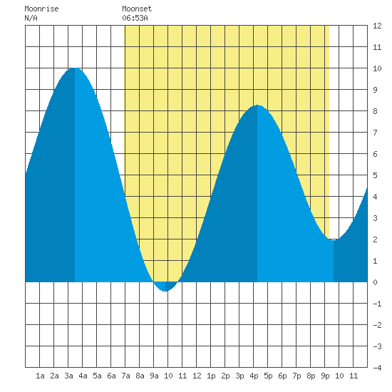 Marmot Island tide chart for Monday, April 14, 2025