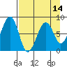 Marmot Island tide chart for Monday, April 14, 2025