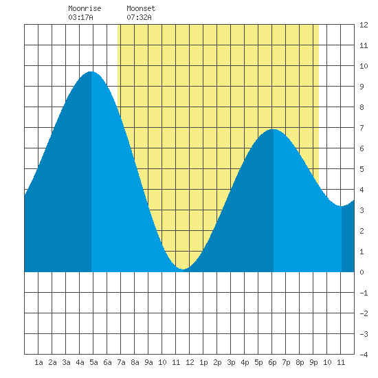 Marmot Island tide chart for Thursday, April 17, 2025