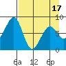 Marmot Island tide chart for Thursday, April 17, 2025