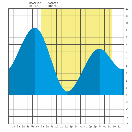 Marmot Island tide chart for Friday, April 18, 2025