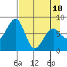 Marmot Island tide chart for Friday, April 18, 2025