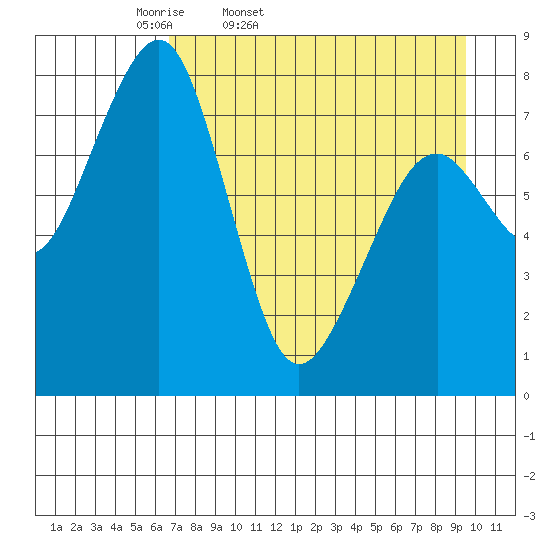 Marmot Island tide chart for Saturday, April 19, 2025