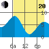 Marmot Island tide chart for Sunday, April 20, 2025
