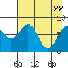 Marmot Island tide chart for Tuesday, April 22, 2025