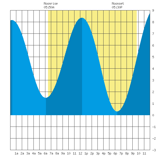 Marmot Island tide chart for Thursday, April 24, 2025