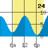 Marmot Island tide chart for Thursday, April 24, 2025