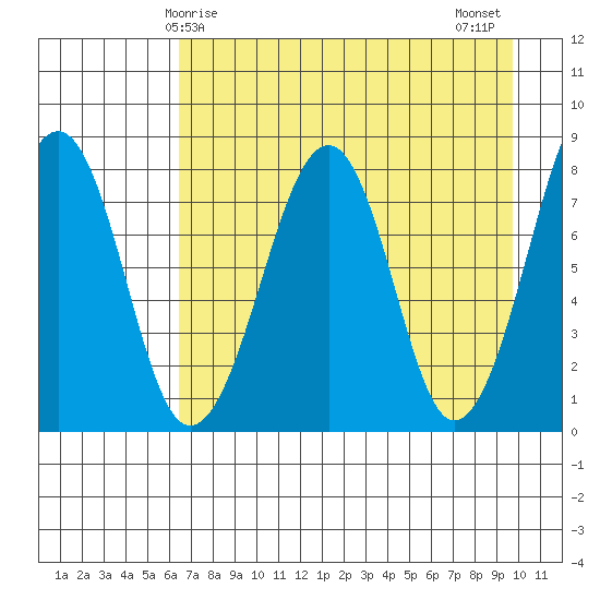 Marmot Island tide chart for Friday, April 25, 2025