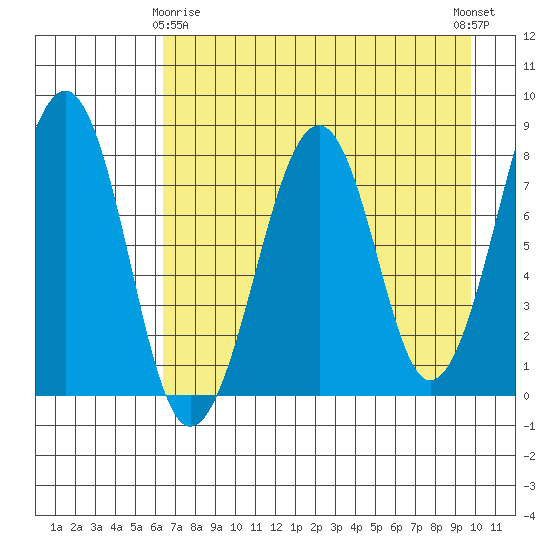 Marmot Island tide chart for Saturday, April 26, 2025