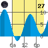Marmot Island tide chart for Sunday, April 27, 2025