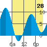 Marmot Island tide chart for Monday, April 28, 2025