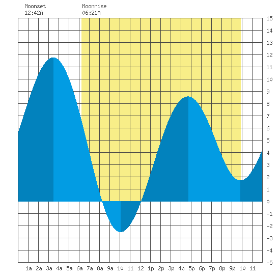 Marmot Island tide chart for Tuesday, April 29, 2025