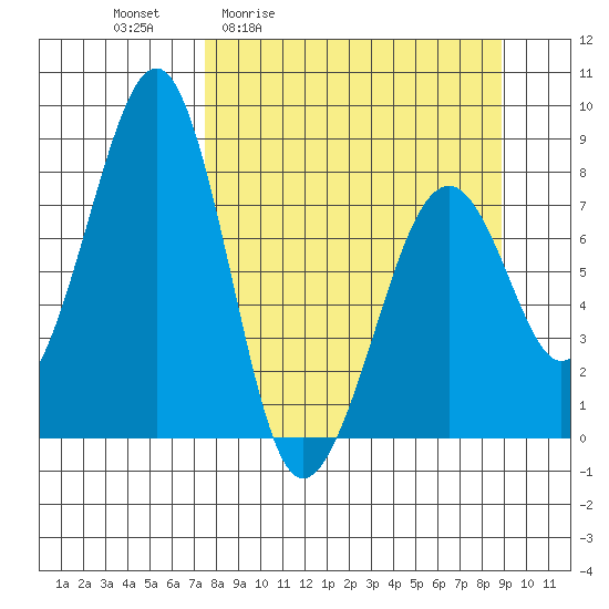 Marmot Island tide chart for Wednesday, April 2, 2025
