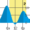 Marmot Island tide chart for Wednesday, April 2, 2025