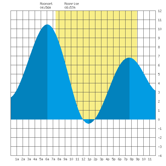 Marmot Island tide chart for Thursday, April 3, 2025
