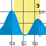 Marmot Island tide chart for Thursday, April 3, 2025