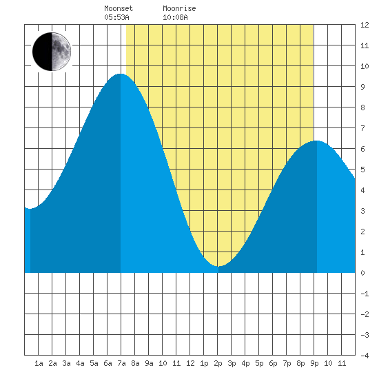 Marmot Island tide chart for Friday, April 4, 2025