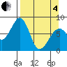 Marmot Island tide chart for Friday, April 4, 2025