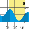 Marmot Island tide chart for Saturday, April 5, 2025