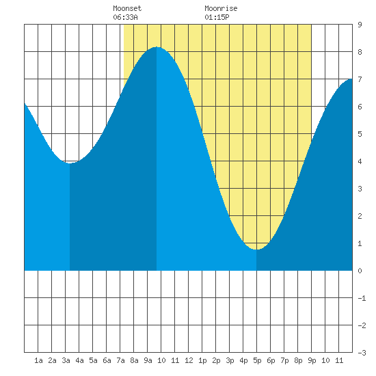 Marmot Island tide chart for Sunday, April 6, 2025