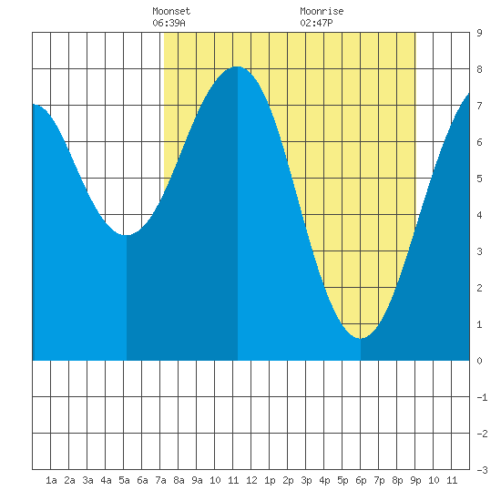 Marmot Island tide chart for Monday, April 7, 2025