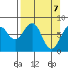Marmot Island tide chart for Monday, April 7, 2025