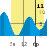 Marmot Island tide chart for Sunday, May 11, 2025
