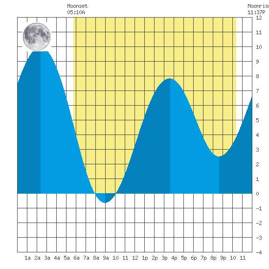 Marmot Island tide chart for Monday, May 12, 2025