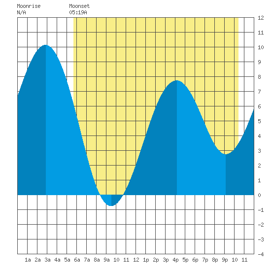 Marmot Island tide chart for Tuesday, May 13, 2025