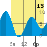 Marmot Island tide chart for Tuesday, May 13, 2025