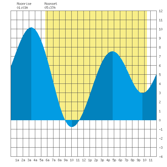 Marmot Island tide chart for Wednesday, May 14, 2025