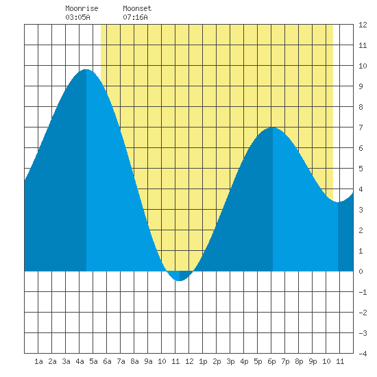 Marmot Island tide chart for Friday, May 16, 2025