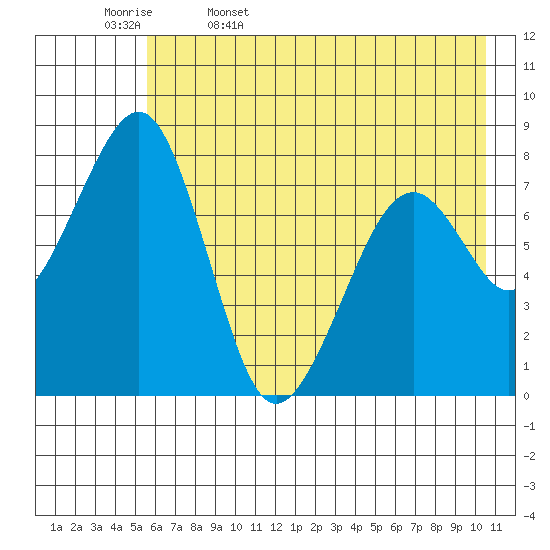 Marmot Island tide chart for Saturday, May 17, 2025