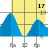 Marmot Island tide chart for Saturday, May 17, 2025