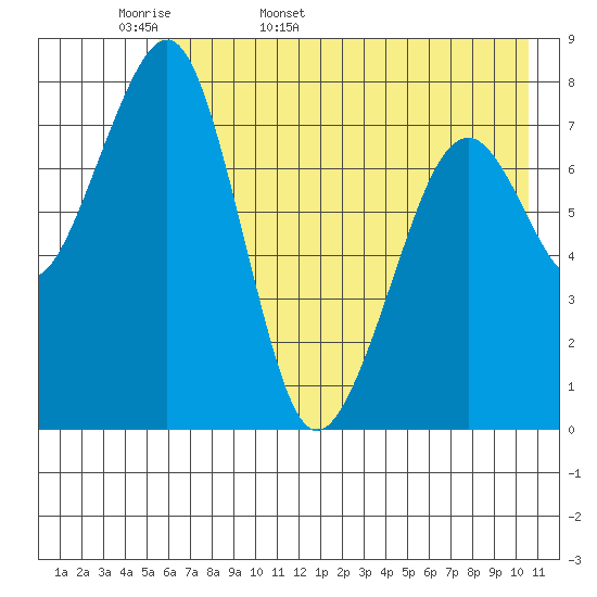 Marmot Island tide chart for Sunday, May 18, 2025