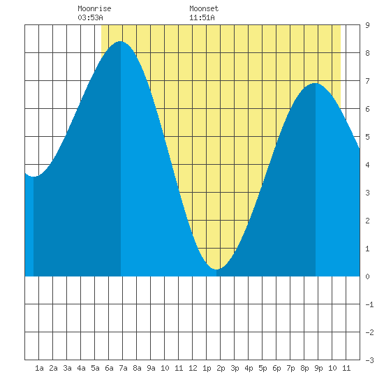 Marmot Island tide chart for Monday, May 19, 2025