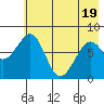 Marmot Island tide chart for Monday, May 19, 2025